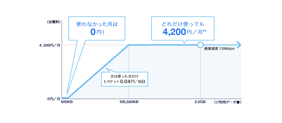 4G ケータイ、AQUOS ケータイ向けパケット定額サービス