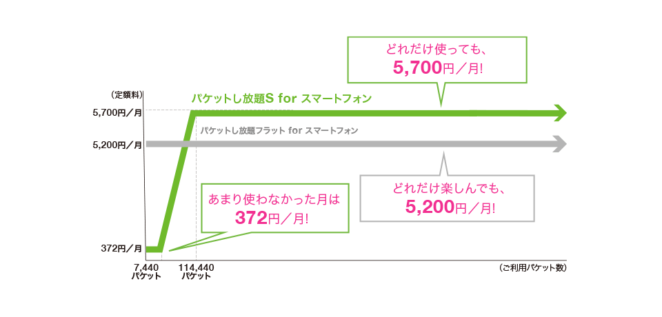 5,200 円/月 パケットし放題フラットfor スマートフォン どれだけ楽しんでも、5,700 円 372円~5,700 円 パケットし放題S for スマートフォン あまり使わなかった月は372円 どれだけ使っても、5,700 円