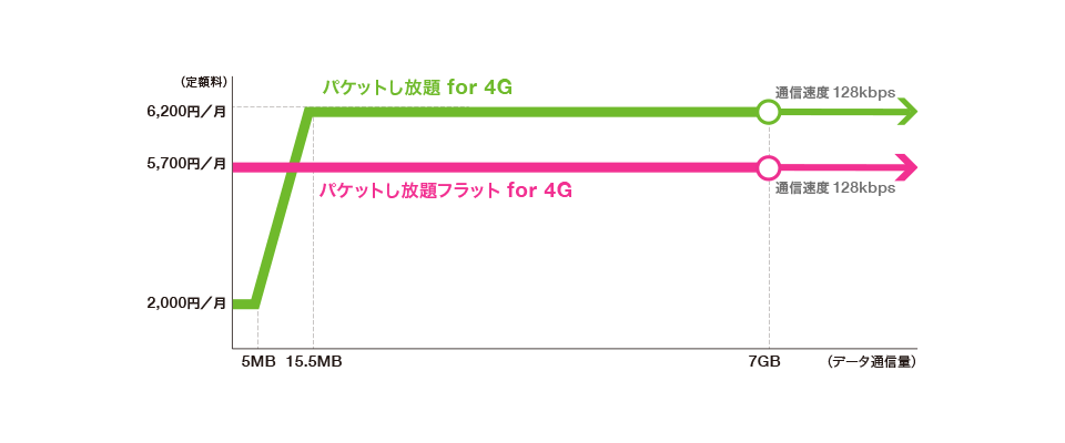 5,700円/月 パケットし放題フラット for 4G 通信速度 128kbps 2,000円~6,200 円/月 パケットし放題 for 4G 通信速度 128kbps