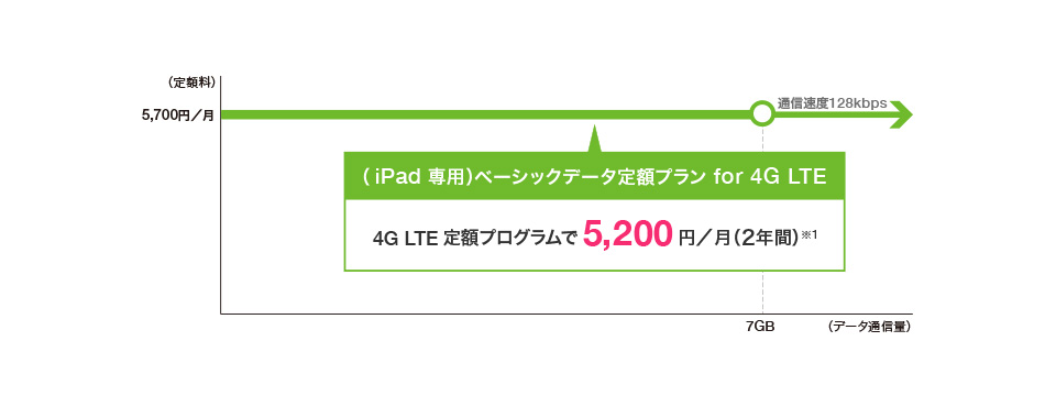 (iPad 専用)ベーシックデータ定額プラン for 4G LTE 4G LTE 定額プログラムで5,200円/月(2年間)※1