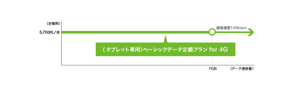 (タブレット専用)ベーシックデータ定額プラン for 4G