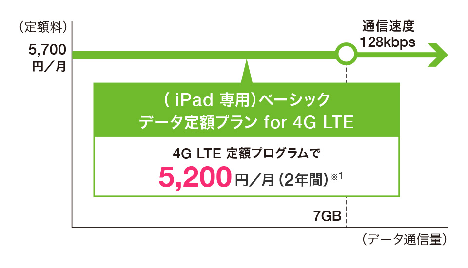(iPad 専用)ベーシックデータ定額プラン for 4G LTE 4G LTE 定額プログラムで5,200円/月(2年間)※1