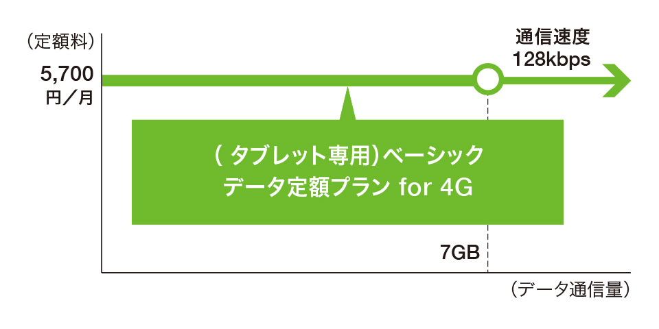 (タブレット専用)ベーシックデータ定額プラン for 4G