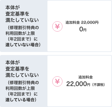 査定基準を満たしていない（修理割引特典の利用回数が上限（年2回まで）に達していない場合）追加料金0円 査定基準を満たしていない（修理割引特典の利用回数が上限（年2回まで）を超えている場合）追加料金22,000円（不課税）
