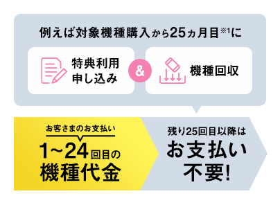 例えば対象機種購入から25ヵ月目※1に特典利用申し込み&機種回収 お客さまのお支払い1~24回目の機種代金 残り25回目以降はお支払い不要!