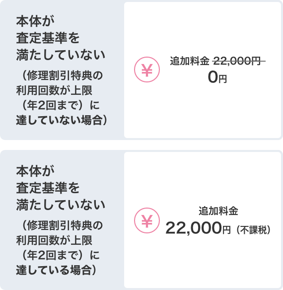 査定基準を満たしていない（修理割引特典の利用回数が上限（年2回まで）に達していない場合）追加料金0円 査定基準を満たしていない（修理割引特典の利用回数が上限（年2回まで）を超えている場合）追加料金22,000円（不課税）