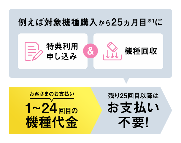 例えば対象機種購入から25ヵ月目※1に特典利用申し込み&機種回収 お客さまのお支払い1~24回目の機種代金 残り25回目以降はお支払い不要!