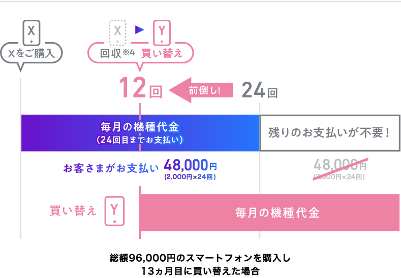 機種Xをご購入24回目までの機種代金2,000円×24回=48,000円、機種X回収※4機種Y買い替え：残りのお支払いが不要になる、2,000円×24回=48,000円