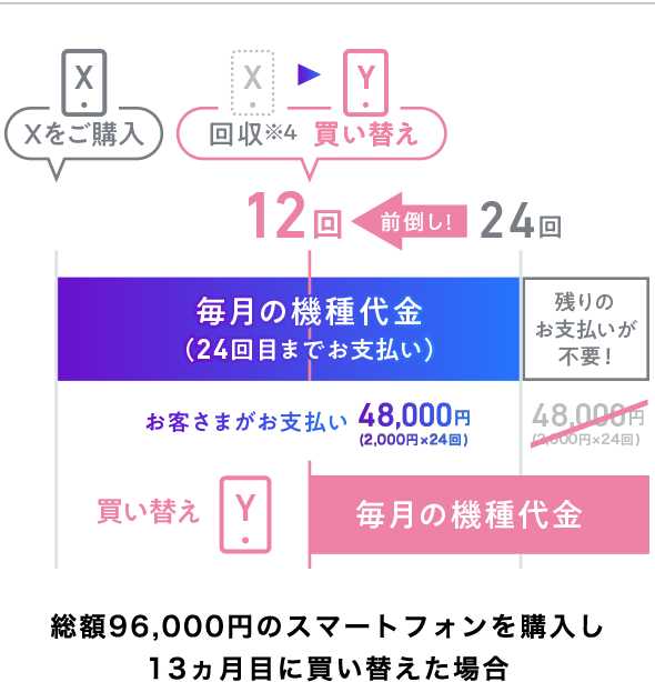 機種Xをご購入24回目までの機種代金2,000円×24回=48,000円、機種X回収※4機種Y買い替え：残りのお支払いが不要になる、2,000円×24回=48,000円