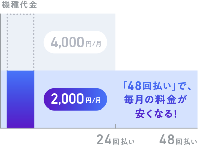機種代金 2,000円/月 「48回払い」で毎月の料金が安くなる!