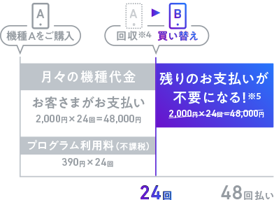 機種Aをご購入:月々の機種代金 お客さまがお支払い2,000円×24回=48,000円+プログラム利用料(不課税)390円×24回、機種A回収機種B買い替え:残りのお支払いが不要になる※5、2,000円×24回=48,000円