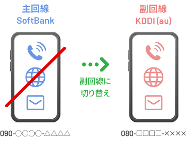 繋がらない時は副回線に切り替え
