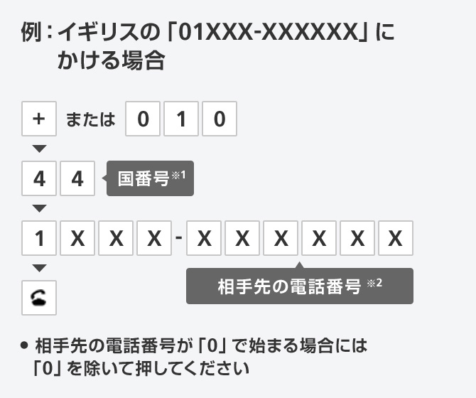 「+」または「010」 国番号(※1)「44」 相手先の電話番号(※2)相手先の電話番号が「0」で始まる場合には「0」を除いて押してください「1XXX-XXXXXX」→通話ボタン