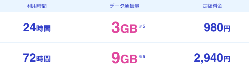 利用時間 24時間 72時間 データ通信量 3GB※5 9GB※5 定額料金 980円 2,940円