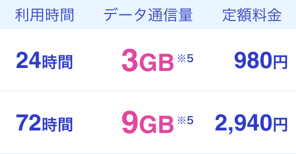 利用時間 24時間 72時間 データ通信量 3GB※5 9GB※5 定額料金 980円 2,940円