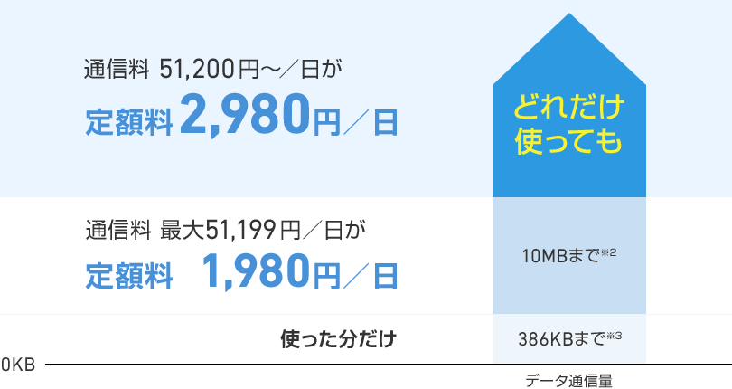 通信料 51,200円~/日が定額料2,980円/日、通信料 51,199円~/日が定額料1,980円/日