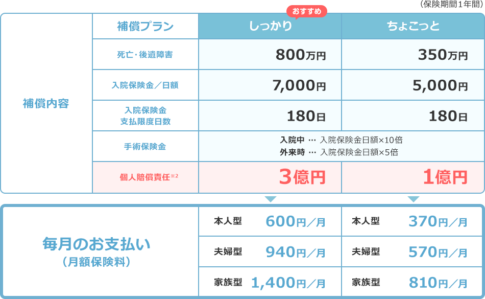 補償内容