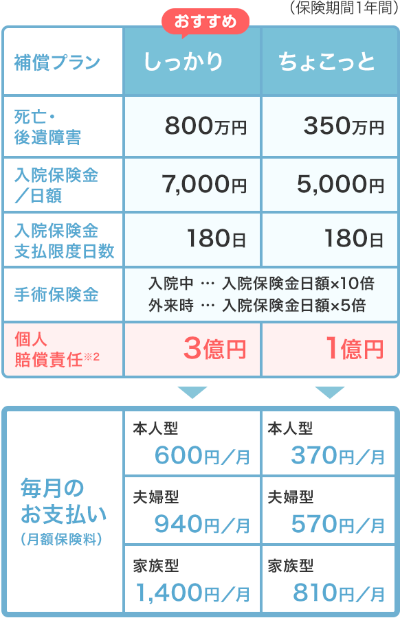 補償内容