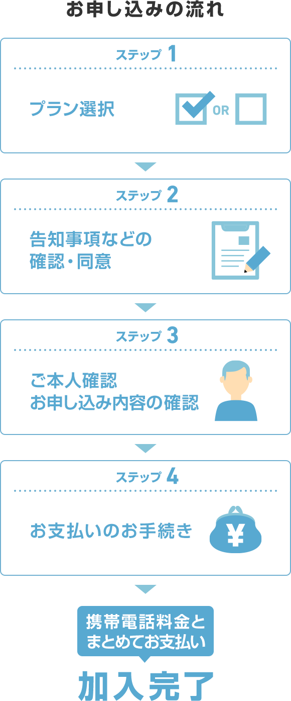 お申し込みの流れ ステップ1 プラン選択 ステップ2 告知事項などの確認・同意 ステップ3 ご本人確認お申し込み内容の確認 ステップ4 お支払いのお手続き 携帯電話料金とまとめてお支払い 加入完了