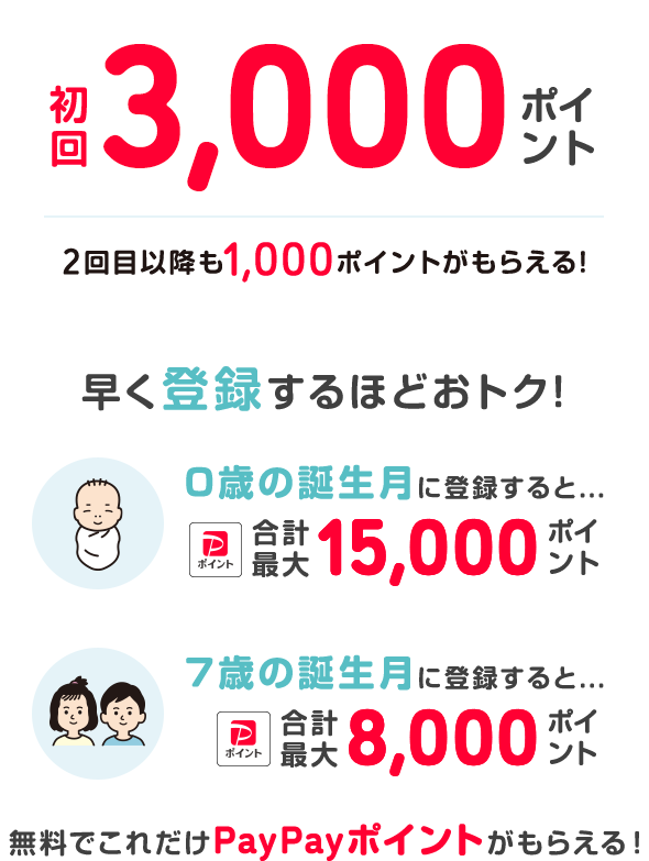 初回3,000ポイント2回目以降も1,000ポイントがもらえる!早く登録するほどおトク!0歳の誕生月に登録すると...PayPayポイント合計最大15,000ポイント 7歳の誕生月に登録すると...PayPayポイント合計最大8,000ポイント 無料でこれだけPayPayポイントがもらえる！