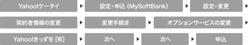 ［Yahoo!ケータイ］→［設定・申込（MySoftBank）］→設定・変更→契約者情報の変更→変更手続き→オプションサービスの変更→Yahoo!きっずを［有］→［次へ］→［次へ］→［申込］