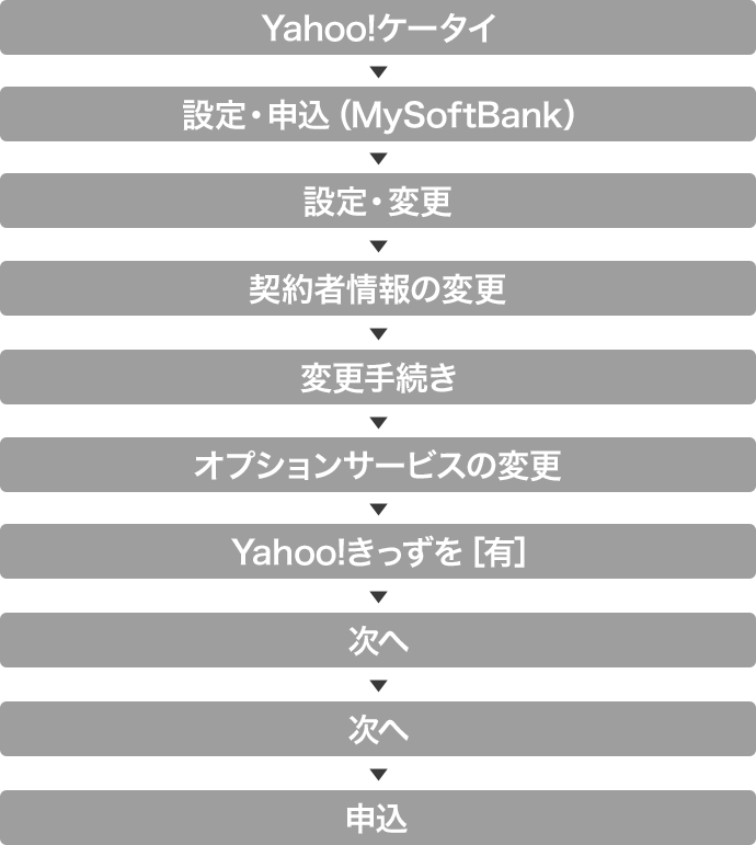 ［Yahoo!ケータイ］→［設定・申込（MySoftBank）］→設定・変更→契約者情報の変更→変更手続き→オプションサービスの変更→Yahoo!きっずを［有］→［次へ］→［次へ］→［申込］