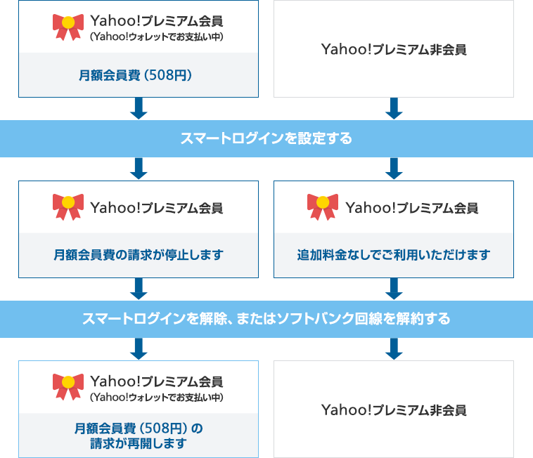 すでにYahoo!プレミアムにご加入中のお客さまの場合