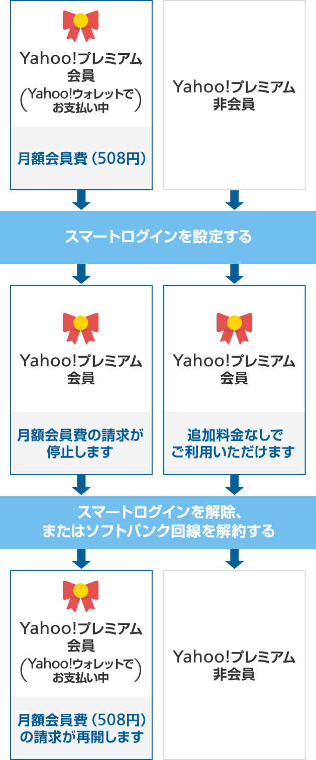 すでにYahoo!プレミアムにご加入中のお客さまの場合