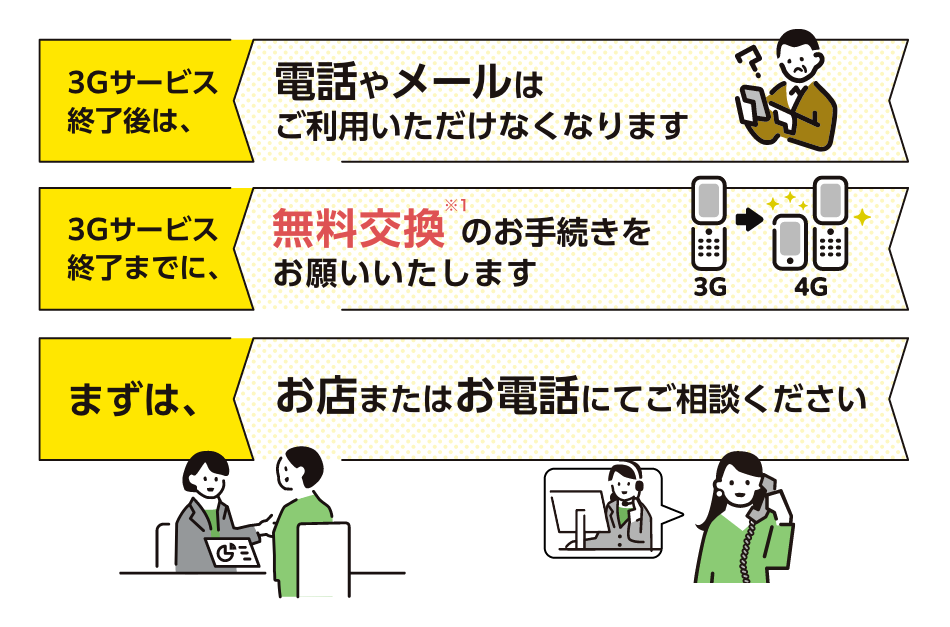 3Gサービス終了後は、電話やメールはご利用いただけなくなります。3Gサービス終了までに、無料交換(※1)の機種変更をお願いいたします。まずは、お店またはお電話にてご相談ください。