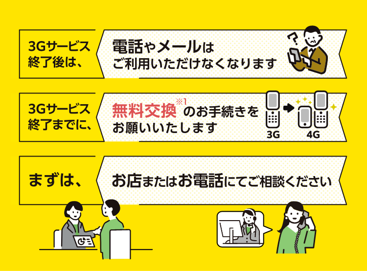 3Gサービス終了後は、電話やメールはご利用いただけなくなります。3Gサービス終了までに、無料交換(※1)の機種変更をお願いいたします。まずは、お店またはお電話にてご相談ください。