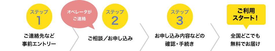 ステップ1 ご連絡先などエントリー ステップ2 ご相談/お申し込み(オペレータがご連絡) ステップ3 お申し込み内容などの確認・手続き ご利用スタート! 全国どこでも無料でお届け