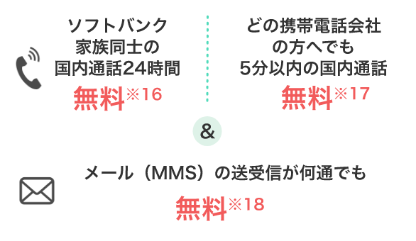 ソフトバンクの家族同士の国内通話24時間無料 ※16 どの携帯電話会社の方へでも5分以内の国内通話無料 ※17 メール(MMS)の送受信が何通でも無料 ※18