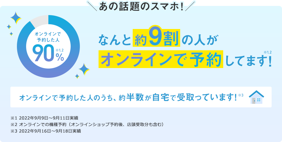 あの話題のスマホ!なんと約9割の人がオンラインで予約してます!オンラインで予約した人のうち、約半数が自宅で受取っています!※1 2022年9月9日~9月11日実績 ※2 オンラインでの機種予約(オンラインショップ予約後、店頭受取分も含む) ※3 2022年9月16日~9月18日実績