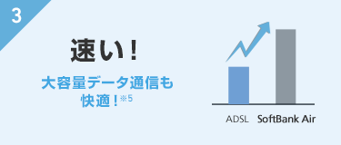3. 速い！大容量データ通信も快適！※5