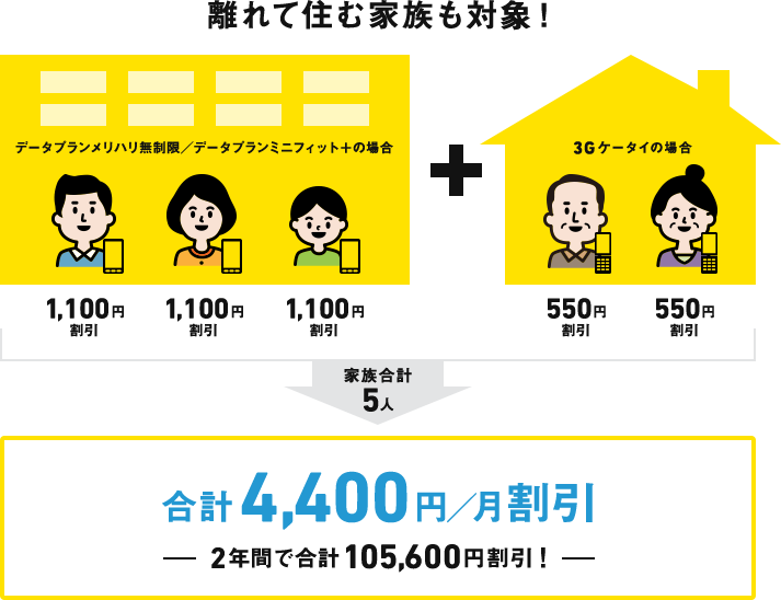 離れて住む家族も対象！ データプランメリハリ無制限／データプランミニフィット＋の場合 1,100円割引 1,100円割引 1,100円割引 + 550円割引 550円割引 家族合計5人→ 合計4,400円／月割引 2年間で合計105,600円割引！