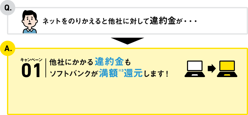 Q. ネットをのりかえると他社に対して違約金が・・・ A. キャンペーン01 他社にかかる違約金もソフトバンクが満額※3還元します！
