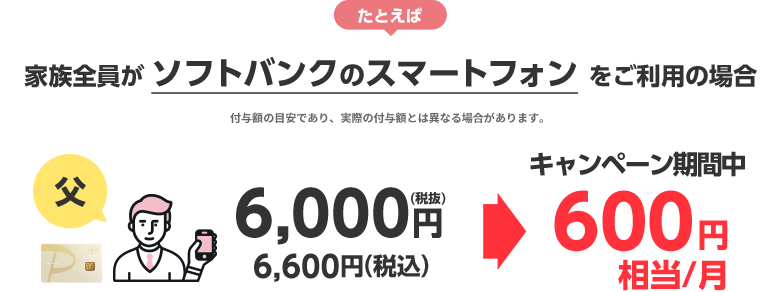 たとえば家族全員がソフトバンクのスマートフォンをご利用の場合 付与額の目安であり、実際の付与額とは異なる場合があります。父 6,000円(税抜)6,600円(税込)がキャンペーン期間中600円相当/月