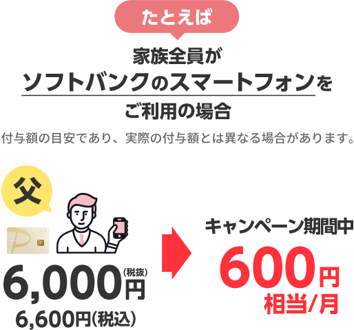 たとえば家族全員がソフトバンクのスマートフォンをご利用の場合 付与額の目安であり、実際の付与額とは異なる場合があります。父 6,000円(税抜)6,600円(税込)がキャンペーン期間中600円相当/月