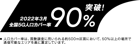 2022年3月全国5G人口カバー率90％突破！・人口カバー率は、国勢調査に用いられる約500m区画において、50%以上の場所で通信可能なエリアを基に算定しています。