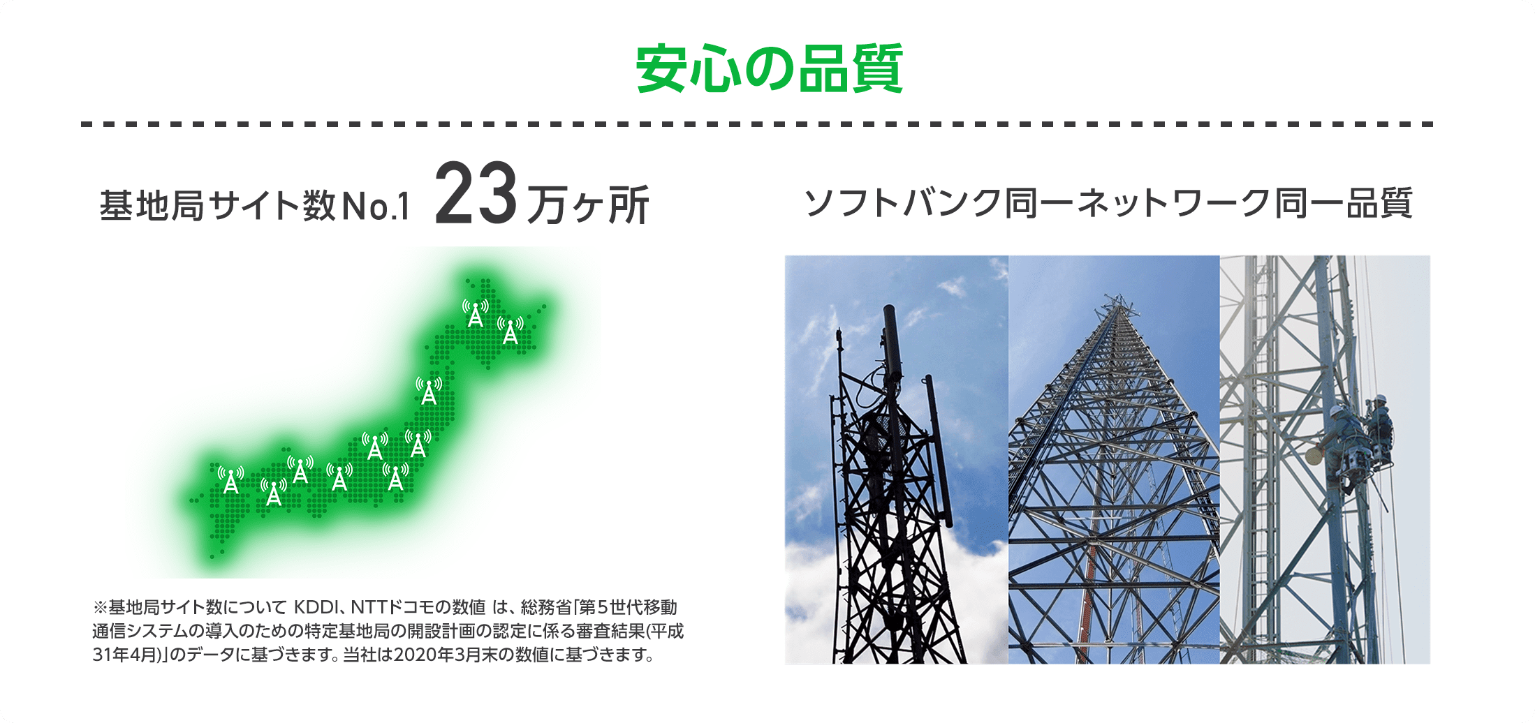 安心の品質 基地局サイト数No.1 23万ヶ所 ソフトバンク同一ネットワーク同一品質