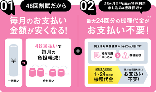 01 48回割賊だから毎月の金額が安くなる! 02 25ヶ月目※1以降の特典利用申し込み&機種回収で最大24回分の機種代金※2がお支払い不要!