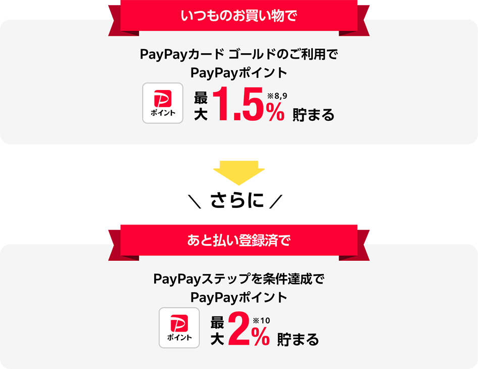 いつものお買い物で PayPayカード ゴールドのご利用でPayPayポイント最大1.5%※8 ※9貯まる さらに あと払い登録済で PayPayステップを条件達成でPayPayポイント最大2%※10 貯まる