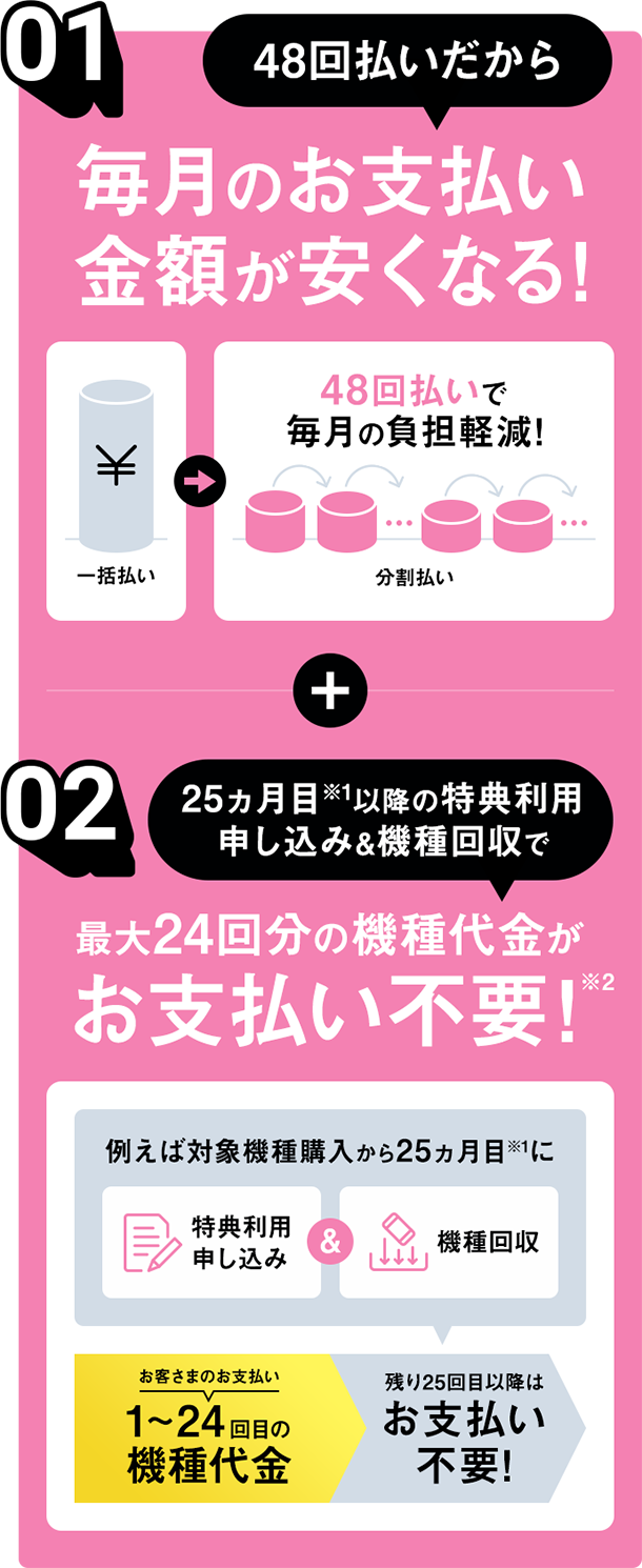 01 48回割賊だから毎月の金額が安くなる! 02 25ヶ月目※1以降の特典利用申し込み&機種回収で最大24回分の機種代金※2がお支払い不要!