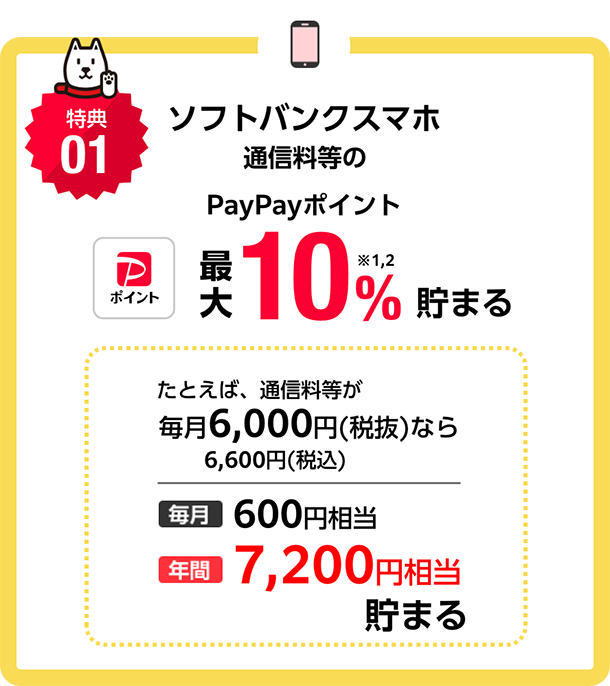 特典01 ソフトバンクスマホ通信料等のPayPayポイント最大10%※1 ※2 貯まる たとえば、通信料等が毎月6,000円(税抜)なら6,600円(税込) 毎月600円相当 年間7,200円相当貯まる