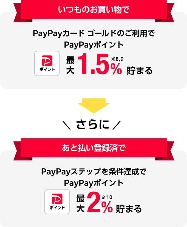 いつものお買い物で PayPayカード ゴールドのご利用でPayPayポイント最大1.5%※8 ※9貯まる さらに あと払い登録済で PayPayステップを条件達成でPayPayポイント最大2%※10 貯まる