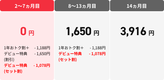2〜7ヵ月目 0円(1年おトク割+ -1,188円、デビュー特典割引 -1,650円、デビュー特典セット割 -1,078円)、8〜13ヵ月目1,650円(1年おトク割+ -1,188円、デビュー特典セット割 -1,078円)、14ヵ月目 3,916円