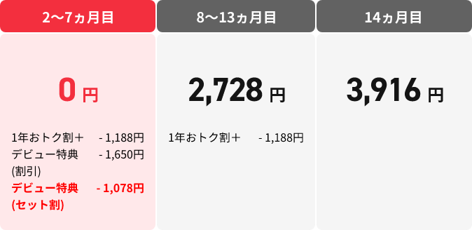 2〜7ヵ月目 0円(1年おトク割+ -1,188円、デビュー特典割引 -1,650円、デビュー特典セット割 -1,078円)、8〜13ヵ月目 2,728円(1年おトク割+ -1,188円)、14ヵ月目3,916円