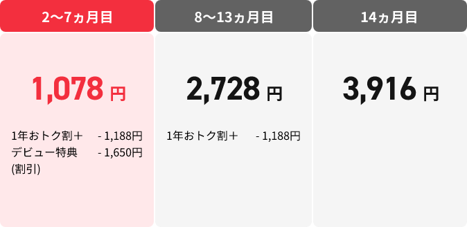2〜7ヵ月目1,078円(1年おトク割+ -1,188円、デビュー特典割引 -1,650円)、8〜13ヵ月目 2,728円(1年おトク割+ -1,188円)、14ヵ月目3,916円