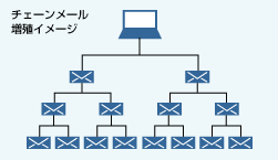 チェーンメール増殖イメージ