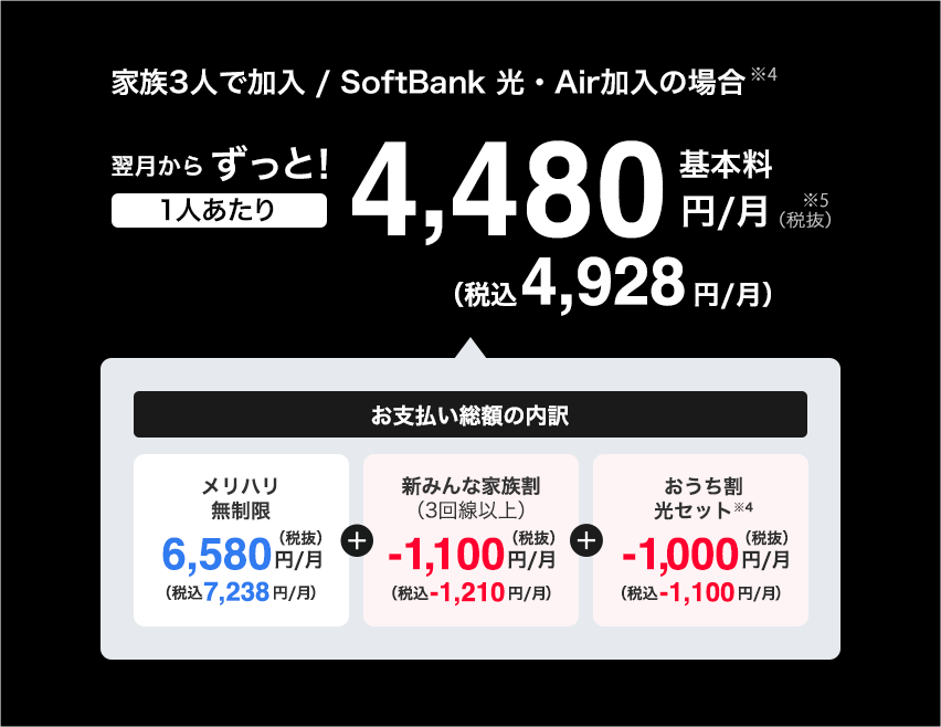 家族3人で加入 ／ SoftBank 光・Air加入の場合※4 翌月からずっと！基本料1人あたり4,480円／月※5（税抜）（税込 4,928円／月）「お支払い総額の内訳」メリハリ無制限6,580円／月（税抜）（税込7,238円／月）＋新みんな家族割（3回線以上）-1,100円／月（税抜）（税込-1,210円／月）＋おうち割 光セット ※2 -1,000円／月（税抜）（税込-1,100円／月）